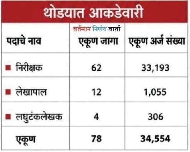 Kamgar Ayuktalay Bharti 2026 Post Details