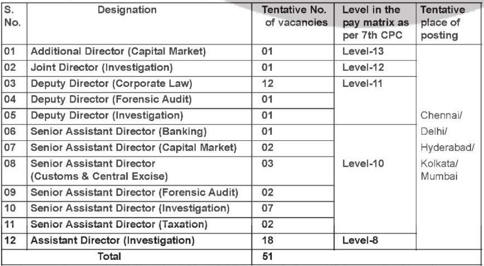 SFIO Vacancy 2025 