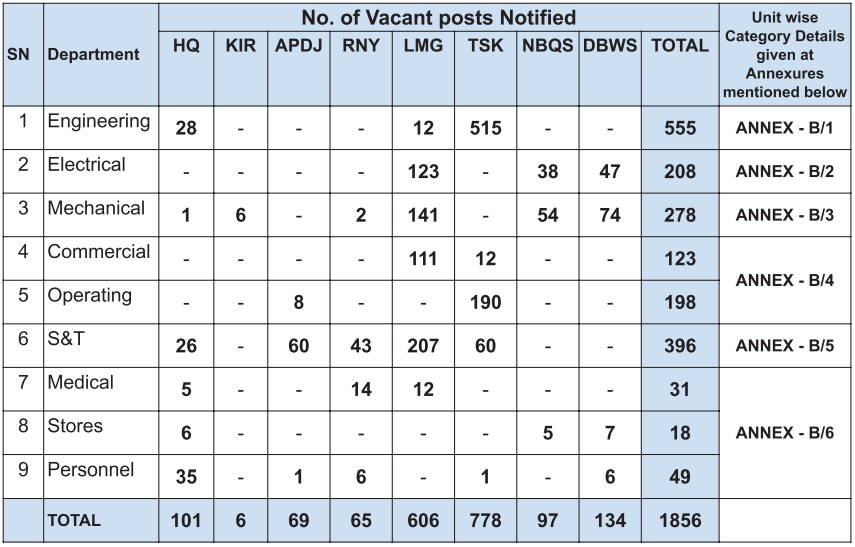 NFR Vacancy 2025