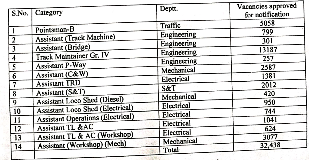 RRB Group D Bharti 2025