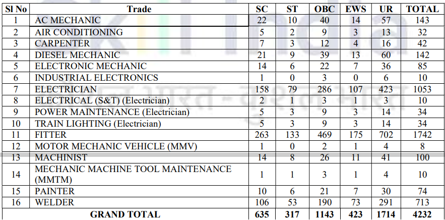 SCR Railway Vacancy 2025