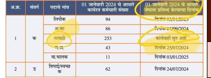 Washim Talathi Bharti Update