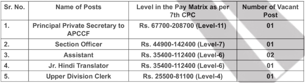 Environment & Climate Change Department Bharti 2025