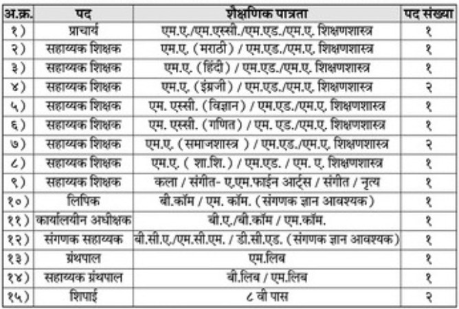 Mahatma Gandhi Shikshan Mandal Jalgaon Bharti 2025