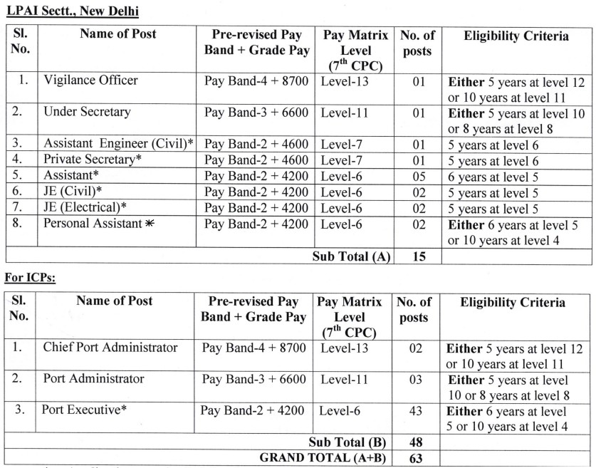 Land Ports Authority Of India Bharti 2026