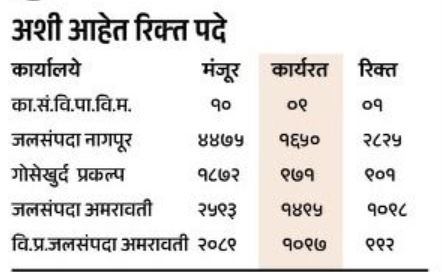 Patbandhare Vibhag Bharti 2025