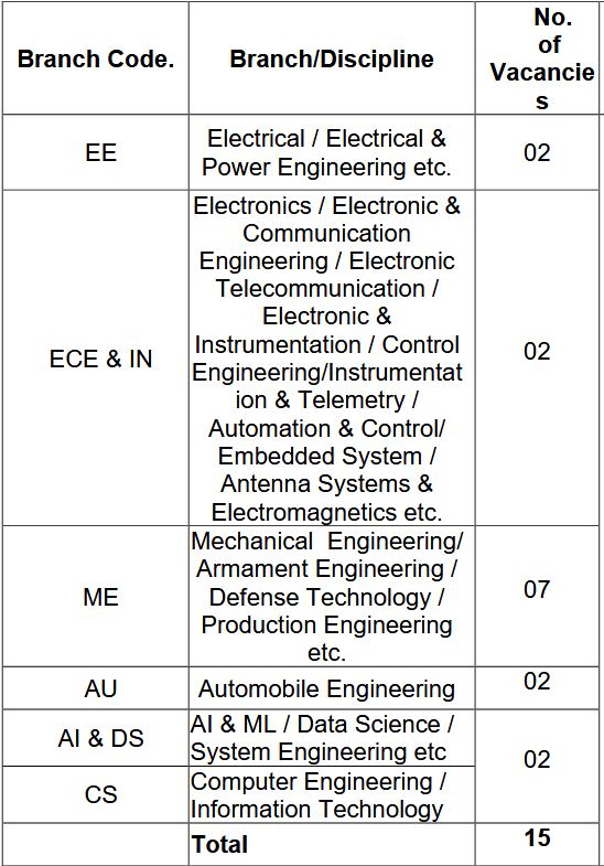 DRDO VRDE Vacancy detail