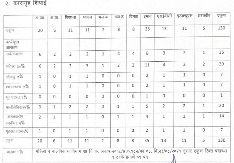 Pune Prison Department Police Constable Bharti 2025