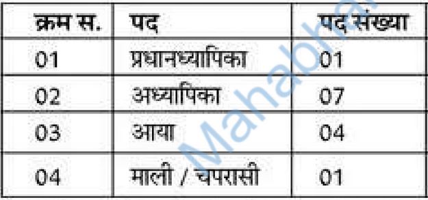 CRPF Nagpur Vacancy Details 2025