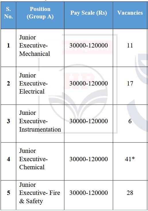 HPCL Vacancy Details 2025