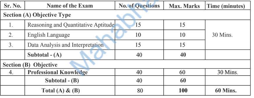 NABFID Exam Structure Details 2025