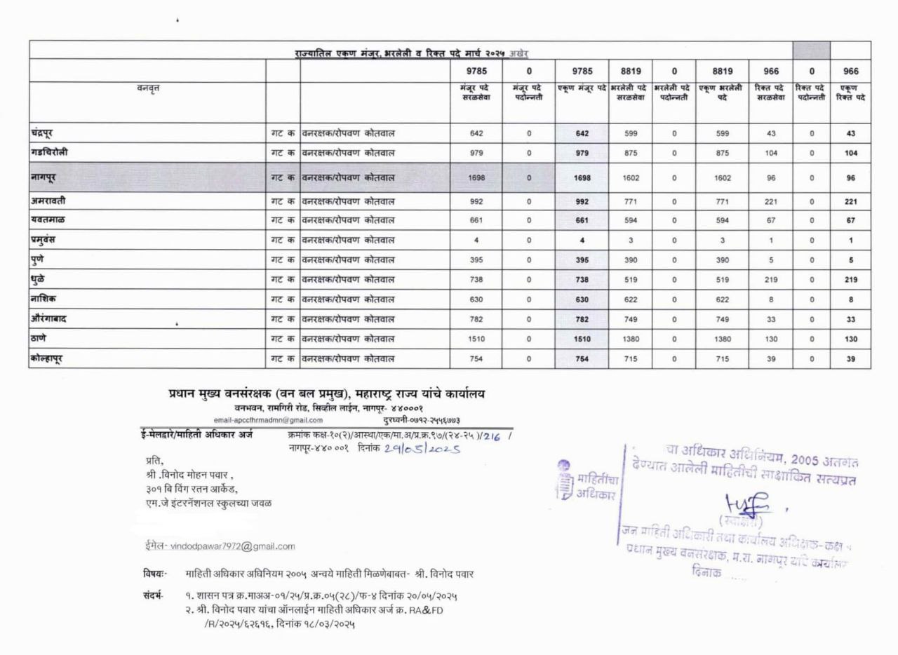 vanrakshak bharti 2025 Post Details