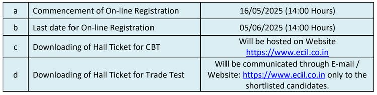ECIL Date 2025