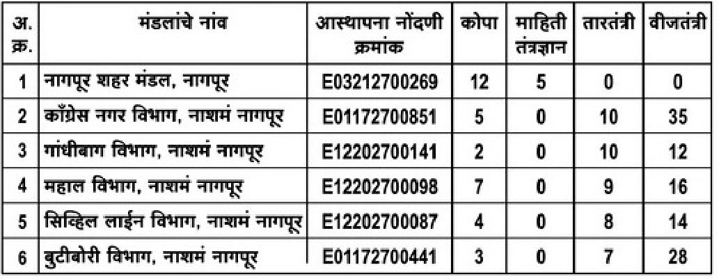Mahavitaran Nagpur Vacancy Details 