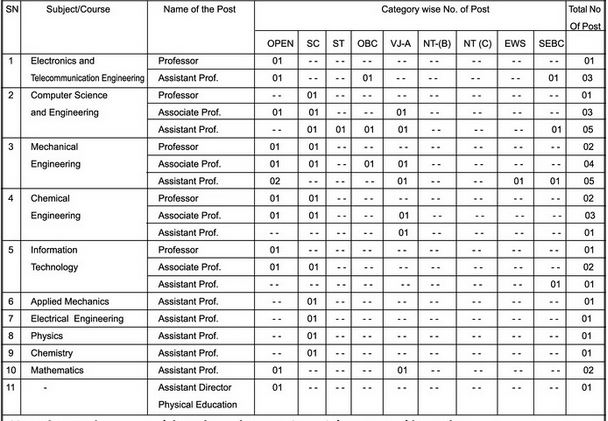 SGBAU Vacancy details