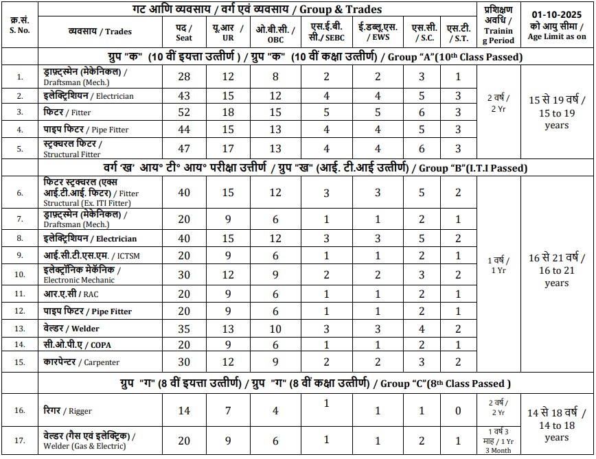 Mazagon Dock Bharti 2025