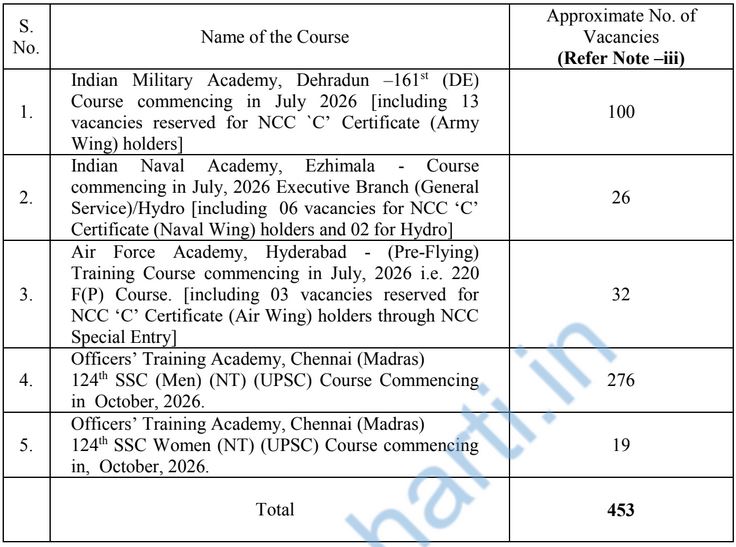 UPSC CDS VACANCY DETAILS 2025