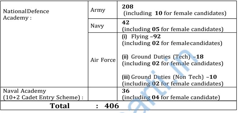 UPSC NDA Vacancy details 2025