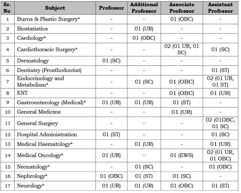 aiims nagpur vacancy details 2025