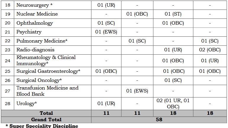 aiims nagpur vacancy details 