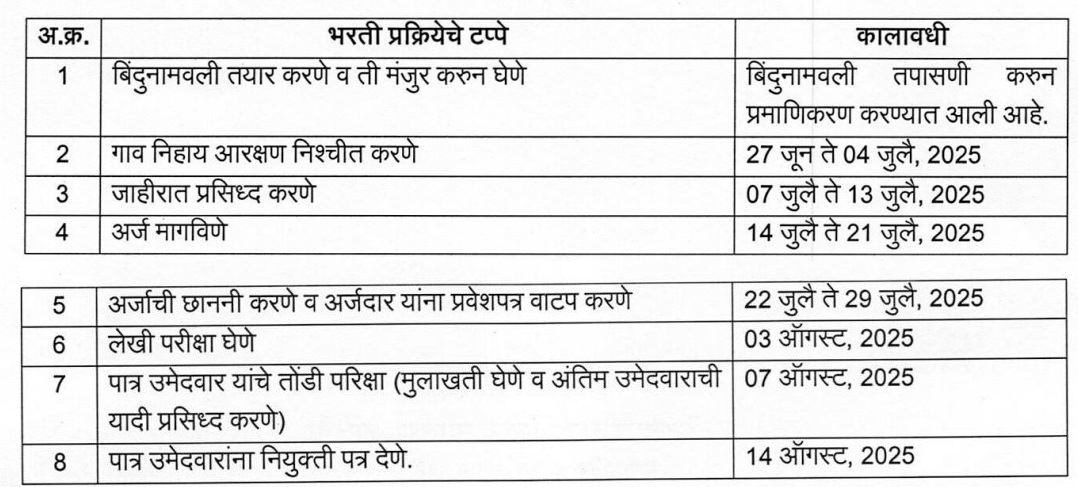 Jalna Police Patil Bharti 2025
