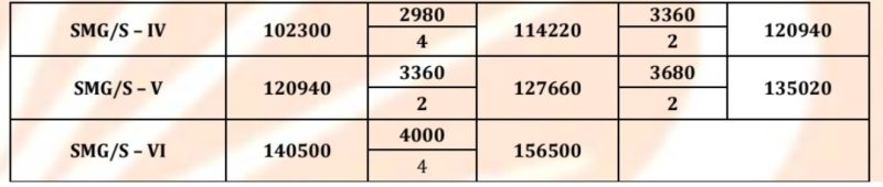 Bank of Baroda Bharti 2025