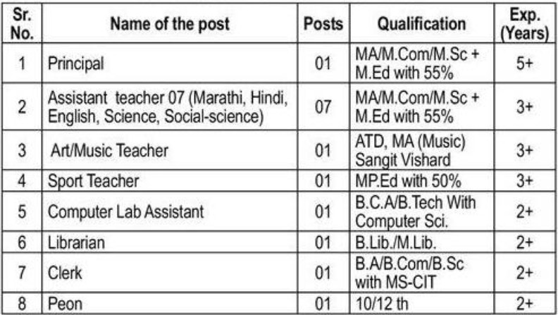 Swapnapuri Shikshan Mandal Nashik Bharti 2025