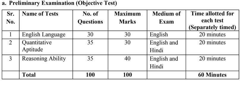 IBPS PO Exam Details -1