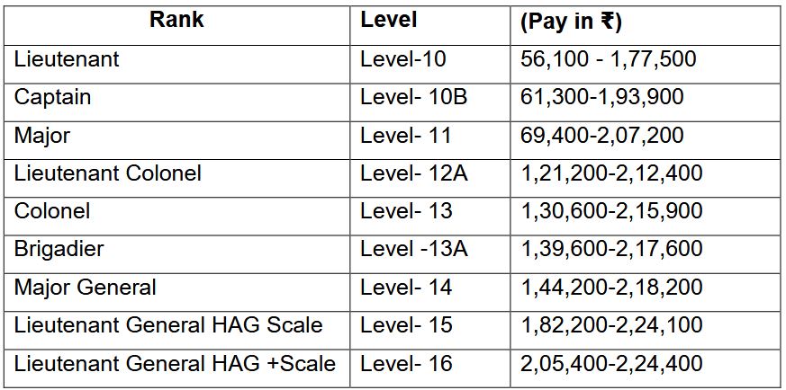 Indian Army SSC Tech salary details