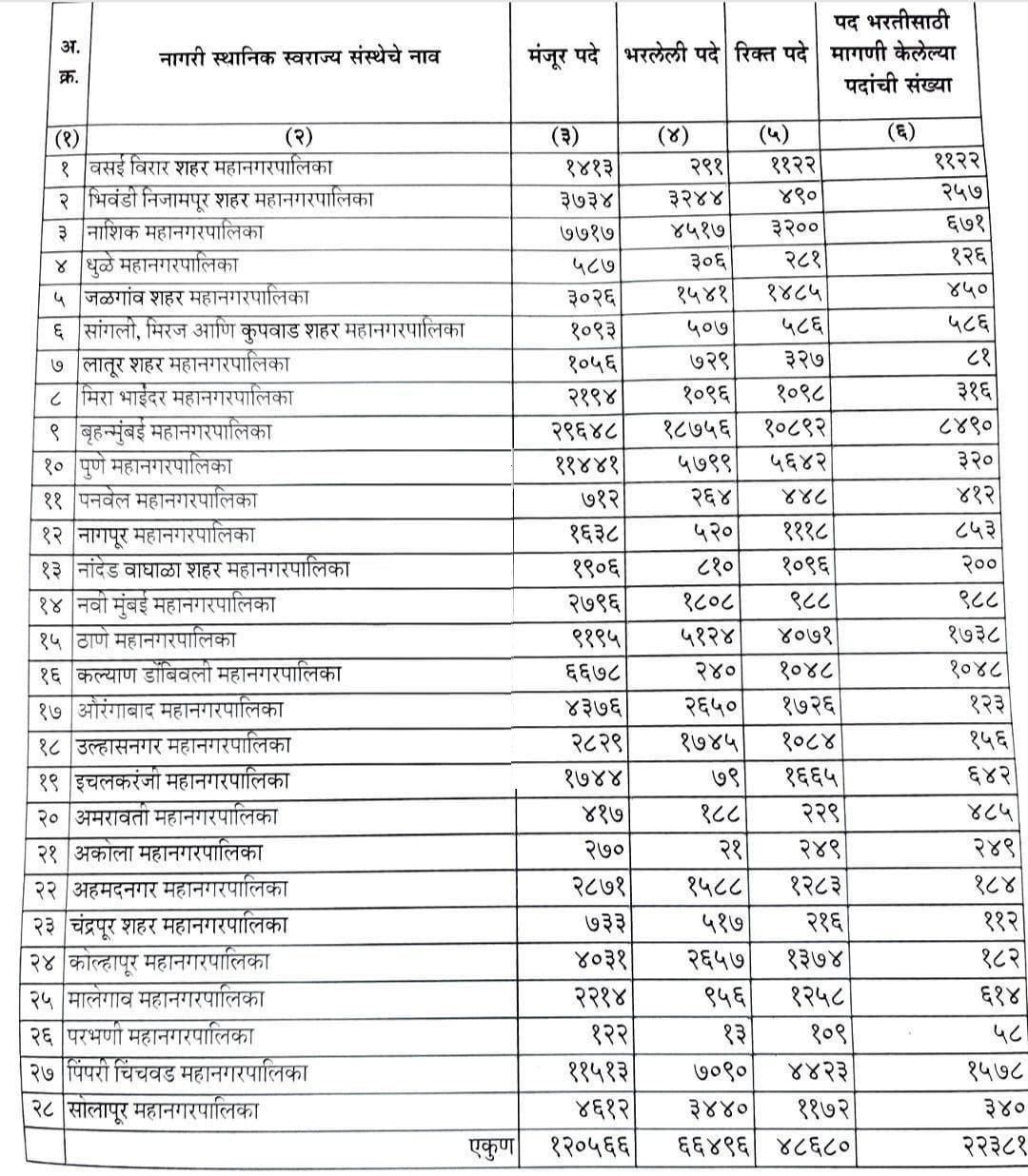 Mahanagar Palika Bharti 2025