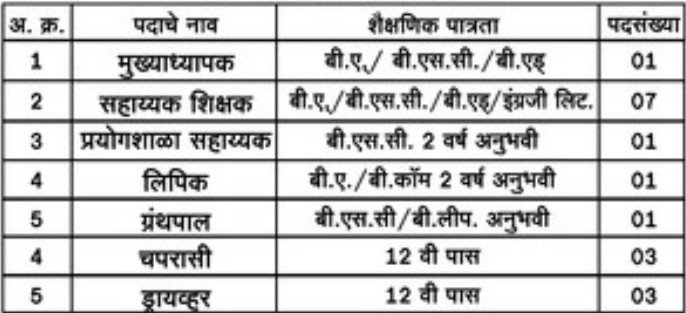Bahuddeshiya Ujjwal Shikshan sanstha Bharti 2025