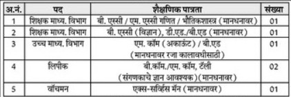 Gramin Vikas Mandal Nagapur Bharti 2025