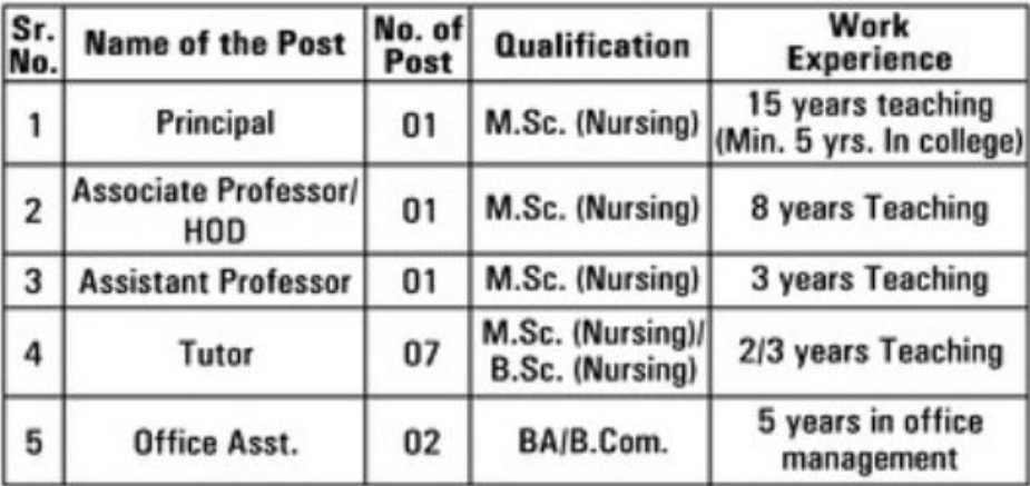 Govindrava Vanjari College of Nursing Nagpur Bharti 2025