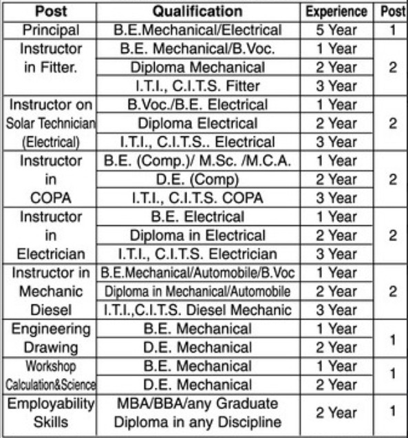 Rashtrasant Tukdoji Maharaj Industrial Training Institute Buldana Bharti 2025