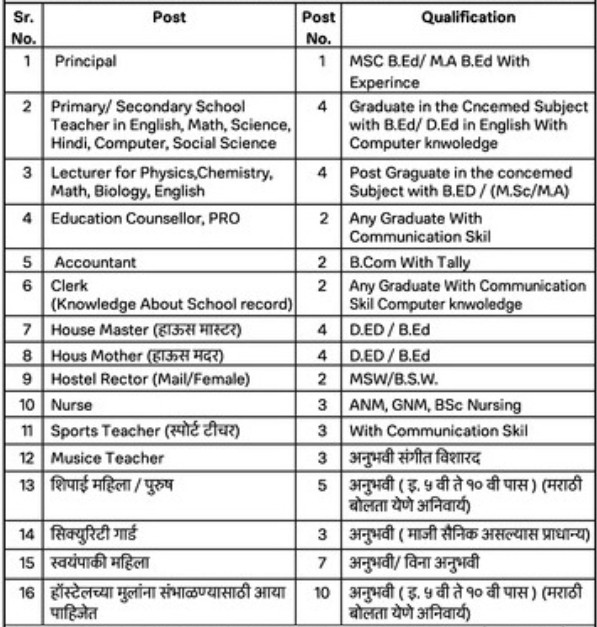 Gurukul English Medium School Dhule Bharti 2025