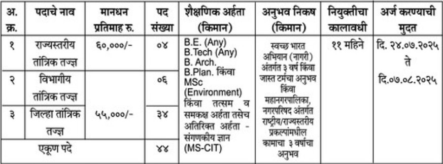 Swachh Maharashtra Abhiyan Bharti 2025