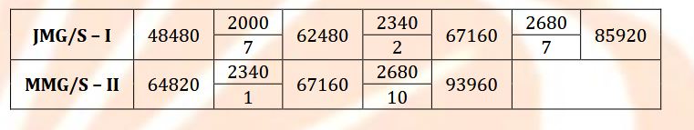 bob salary details