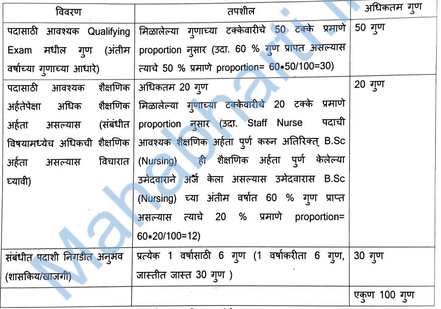 nhm osmanabad selection process