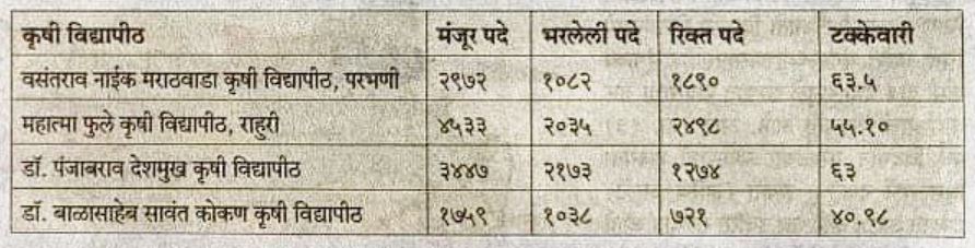 Krushi Vidyapeeth Bharti 2025