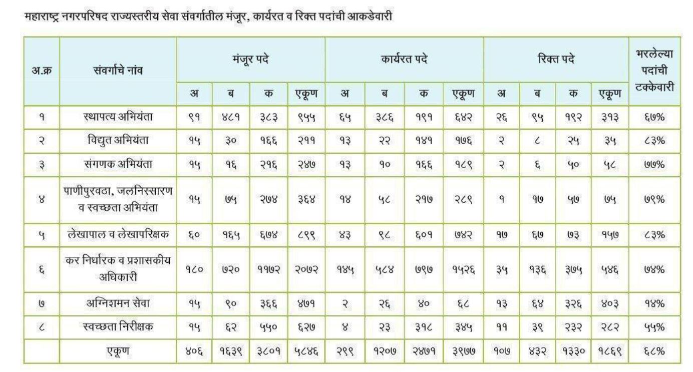 Nagar Parishad Bharti 2025 Vacanct Post Details
