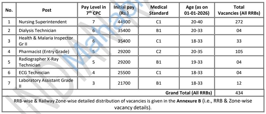 RRB Vacancy details
