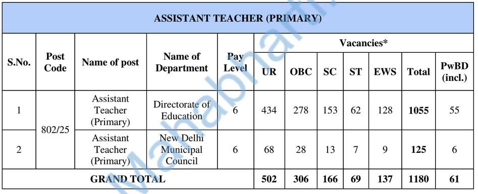 DSSSB VACANCY DETAILS
