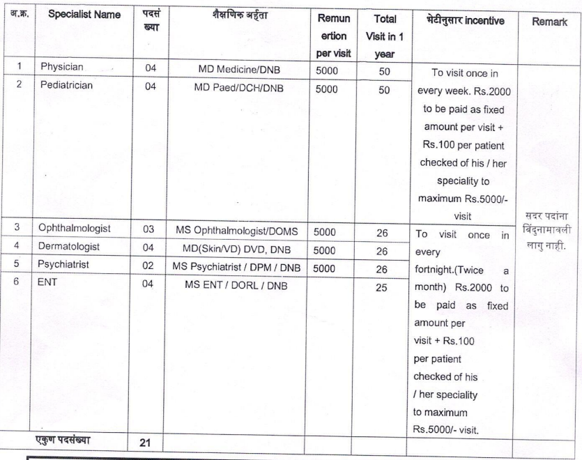 Amravati Mahanagarpalika Bharti 2026