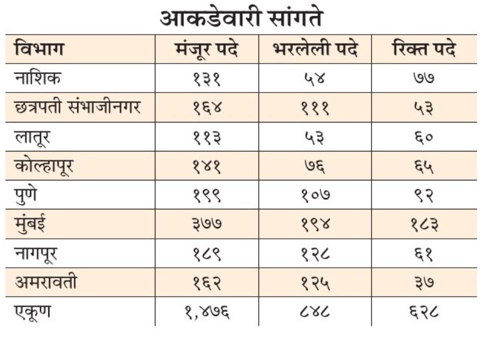 Dharmaday Ayuktalay Bharti Post Details