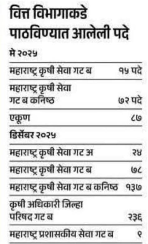 Krushi Vibhag Vacancies 2026 Recruitment 
