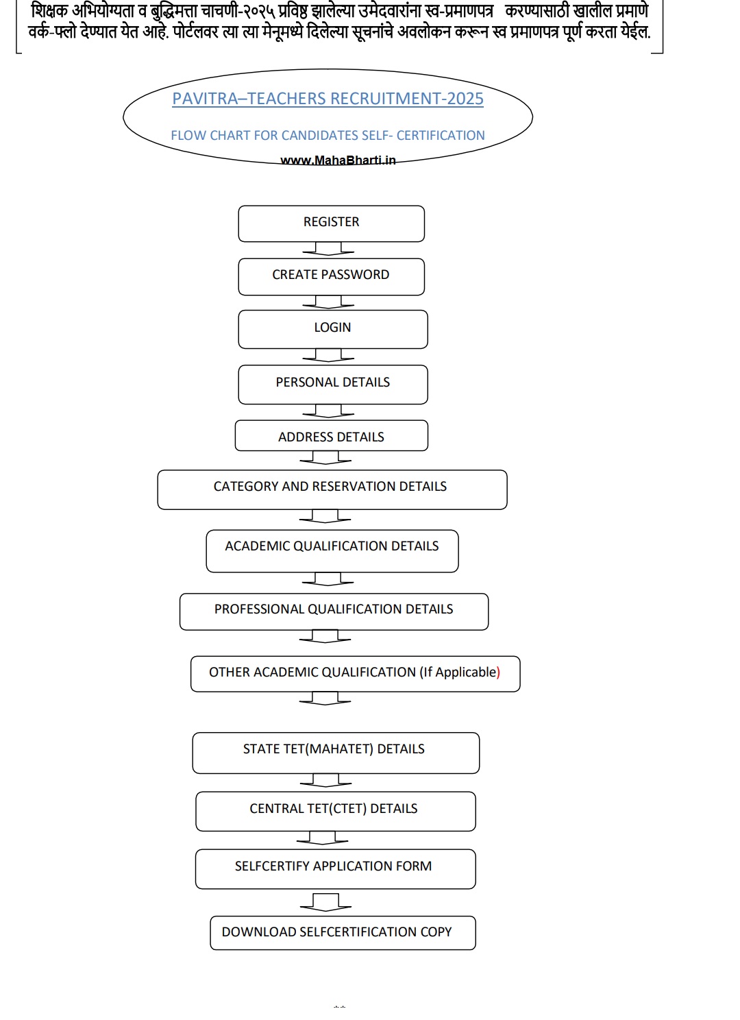 Pavitra Portal Bharti 2025 - 2026