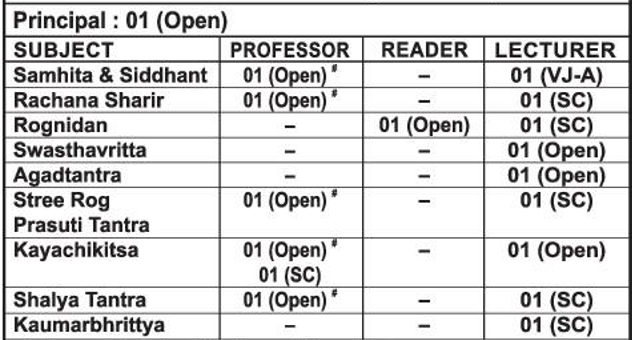 Ayurved Mahavidyalaya Pune Bharti 2026