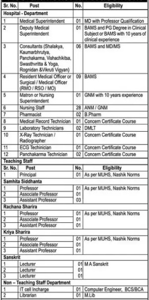 Lokmangal Ayurved College Bharti 2025