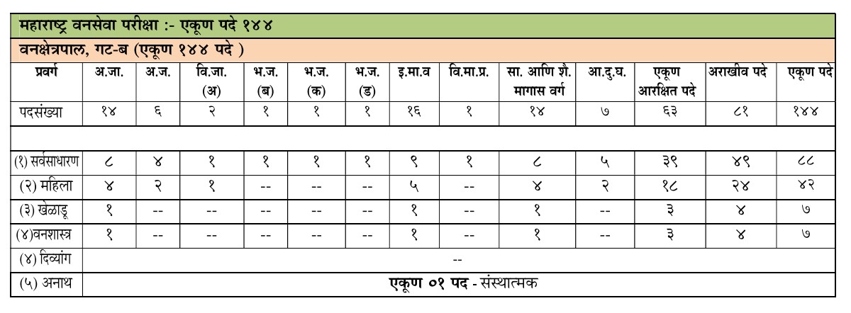 Maharashtra Van Seva Main Exam - 2025 Vacancy