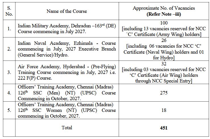 CDS VACANCY DETAILS
